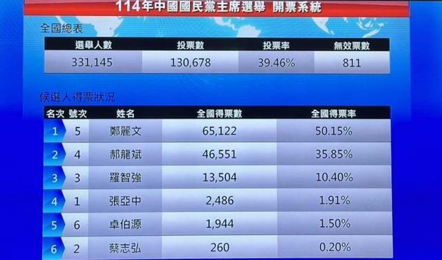 文或接棒蒋万安吴宗宪接管蓝营文宣!开元ky棋牌郑丽文再传人事布局连胜(图1) 文或接棒蒋万安吴宗宪接管蓝营文宣!开元ky棋牌郑丽文再传人事布局连胜(图1)